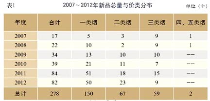 2007年～2012年重点品牌新品开发与市场表现