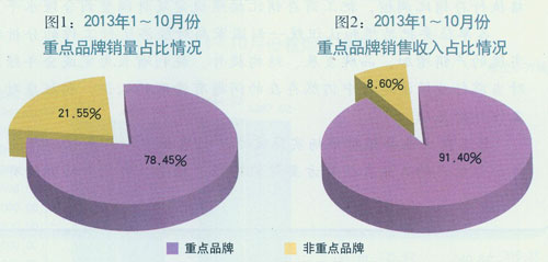 2013年1至10月份烟草重点品牌发展报告