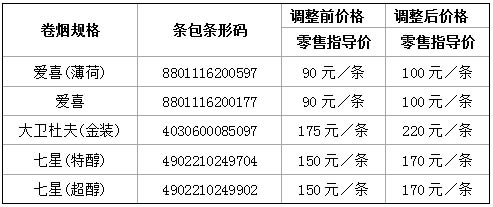 部分进口卷烟价格调整