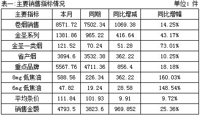 江西宜丰分公司1月分卷烟市场分析报告