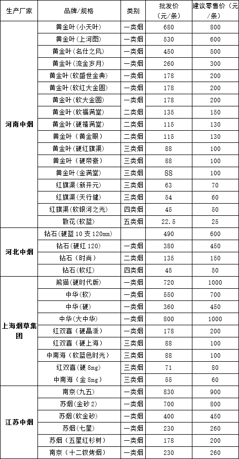 2012年6月份平顶山市卷烟批发价及建议零售价