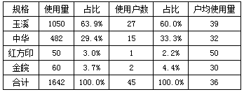 安徽无为县婚庆市场烟草销售专项调查报告