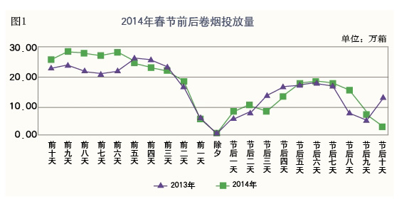 盘点2014年春节全国卷烟市场