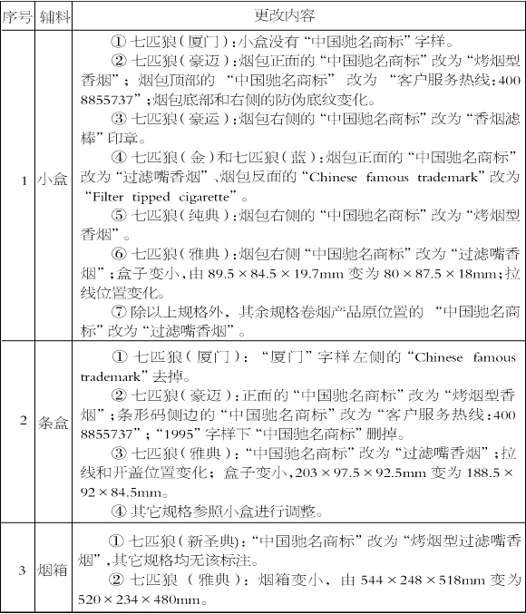 “七匹狼（大通仙）”等卷烟包装标识中取消“中国驰名商标”字样