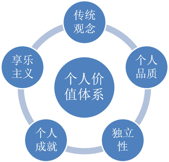 论基于消费者价值体系的卷烟品类管理