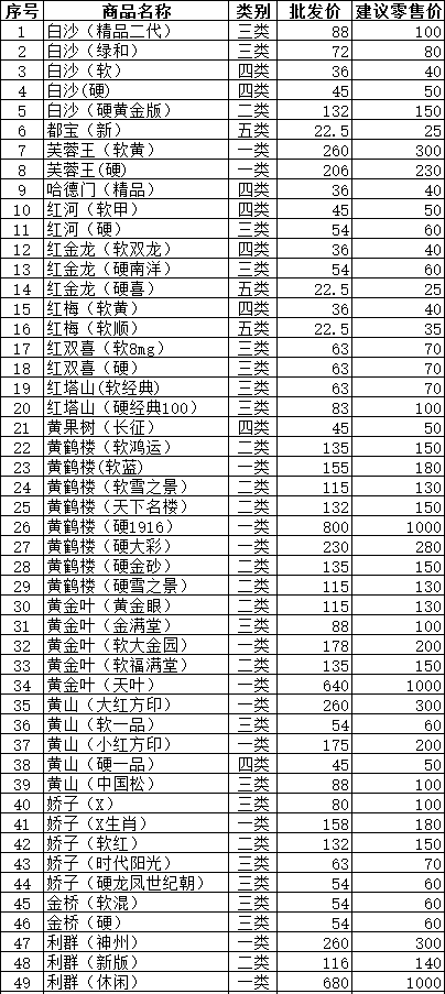 2014年5月通化市卷烟批发价格及零售价格