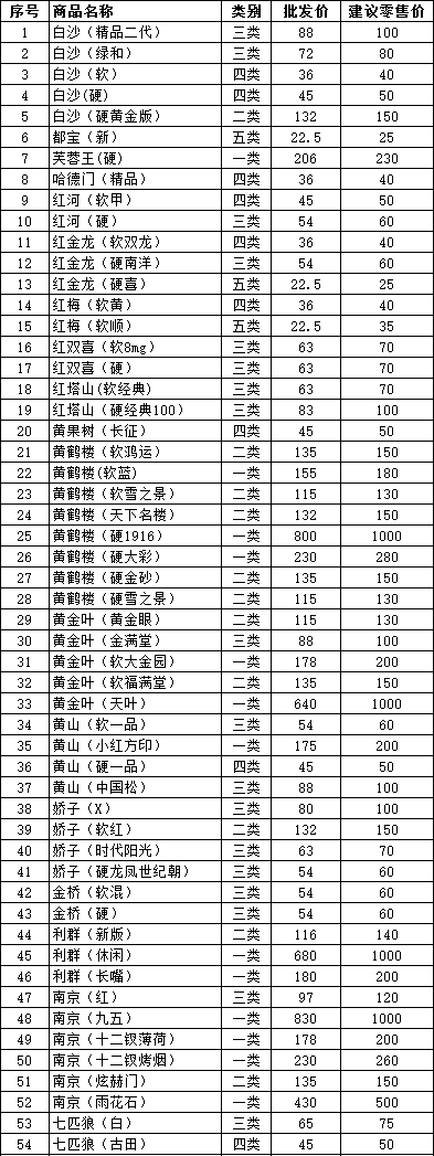 2014年6月通化市卷烟批发价格及零售价格