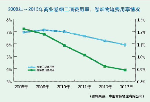 商业物流费用下降的思与行