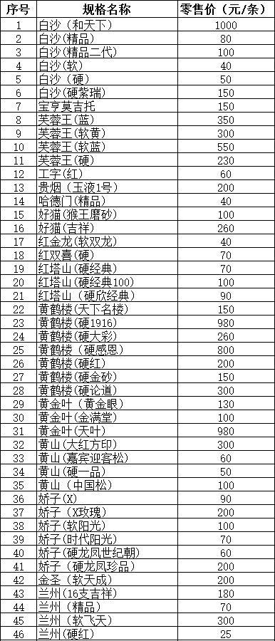 2014年6月宁夏吴忠市卷烟零售价格