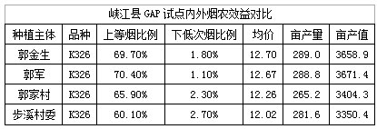 浅谈江西省峡江县烟草GAP试点工作开展