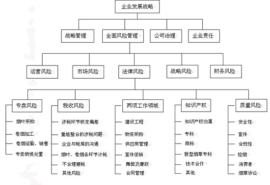 卷烟企业要做实企业法律风险管理体系