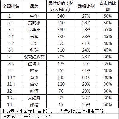 2014胡润品牌榜—烟草行业品牌价值排名