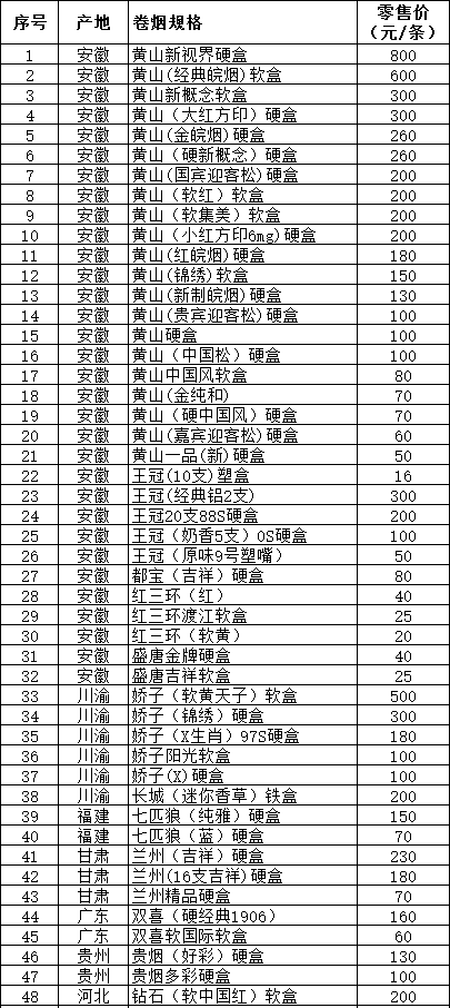 2014年3月马鞍山市卷烟零售价格