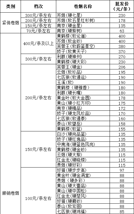 2013年3月徐州市卷烟批发价格