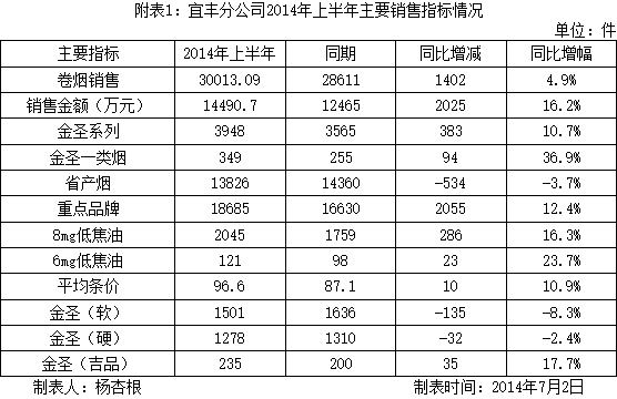 江西宜丰2014年上半年卷烟市场分析