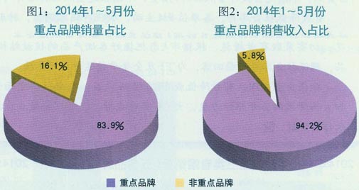 2014年1-5月份重点品牌发展报告