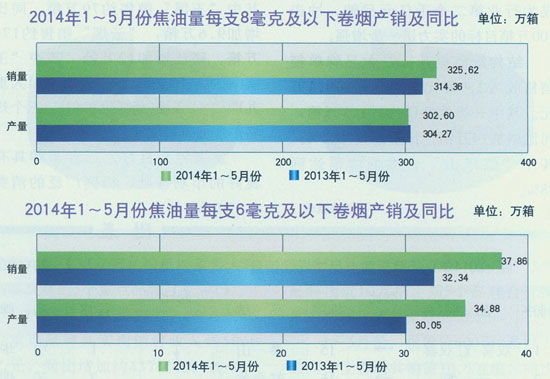 2014年1-5月份低焦油卷烟产销形势