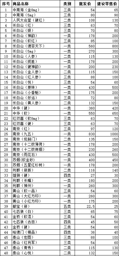 2014年8月通化市卷烟批发价格及零售价格