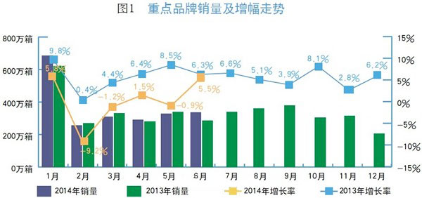 2014年上半年重点卷烟品牌态势观察