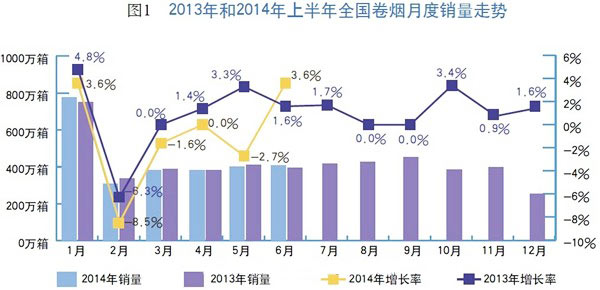 2014年上半年全国卷烟市场综述