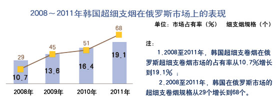 韩国细支烟市场面面观