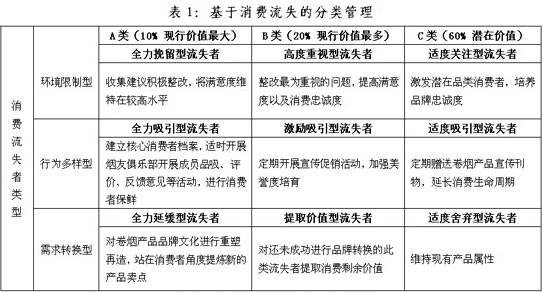 三类卷烟消费者流失的动因分析及管理