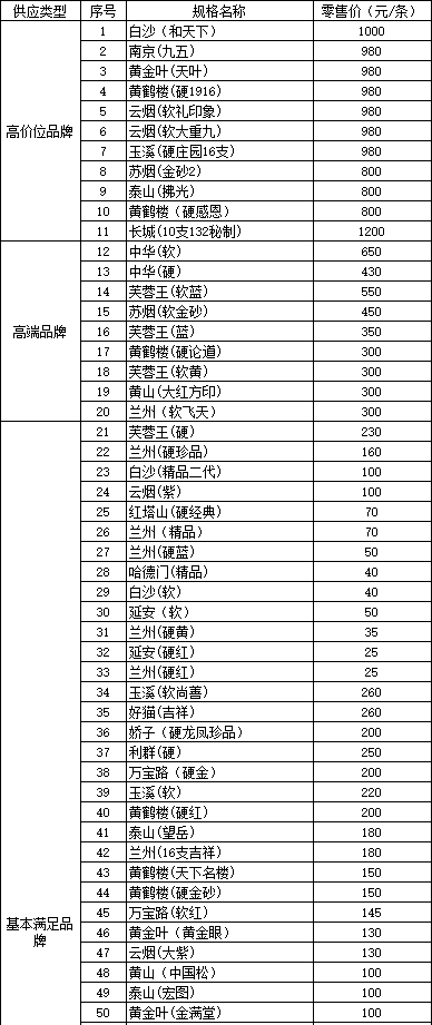 2014年10月宁夏吴忠市卷烟零售价格