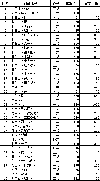 2014年10月通化市卷烟批发价格及零售价格