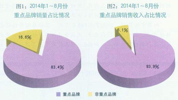 2014年1-8月份重点品牌发展报告