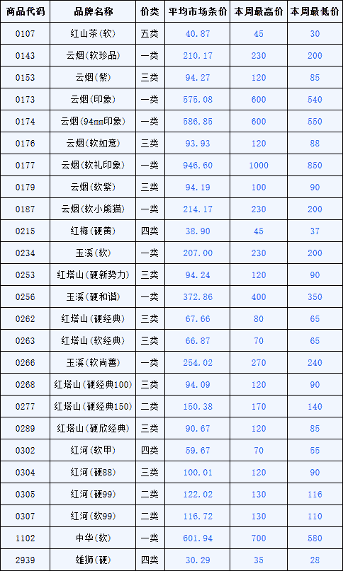 丽江市2014年卷烟市场价格分析（第41周：10月13日-10月19日）