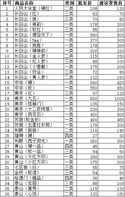 2014年12月通化市卷烟批发价格及零售价格