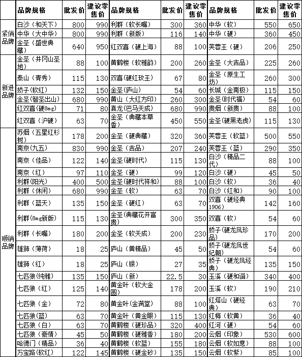 鹰潭市2014年5月卷烟批发价及零售价