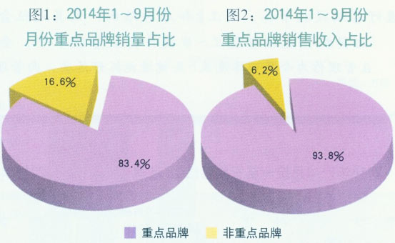 2014年1-9月份重点品牌发展报告