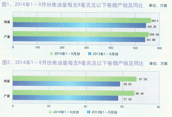 2014年1-9月份低焦油卷烟产销形势