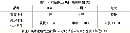 浅析湖南邵阳烟区K326品种种植技术