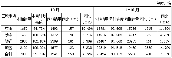 湖北荆门市10月份卷烟销售分析