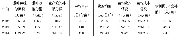 江西省兴国县烟叶收购价格政策调研