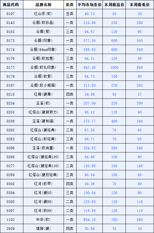 丽江市2014年11月卷烟市场价格分析（第47周：11月24日-11月30日）