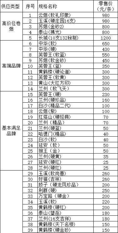 吴忠市2014年12月份卷烟零售价格