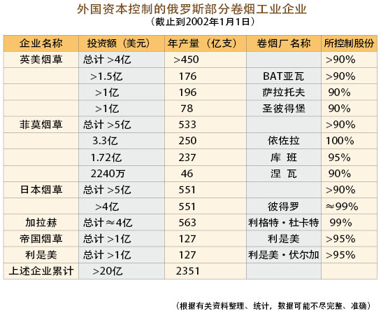 俄罗斯取消烟草专卖后果严重