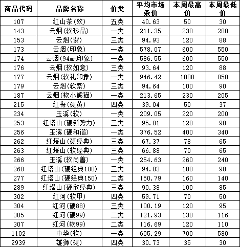 丽江市2014年12月卷烟市场价格分析（12月8日-12月14日）