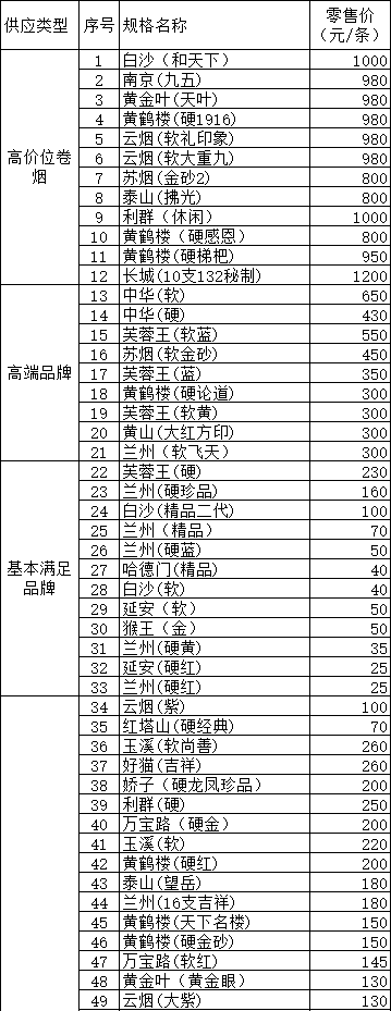 吴忠市2015年1月份卷烟零售价格