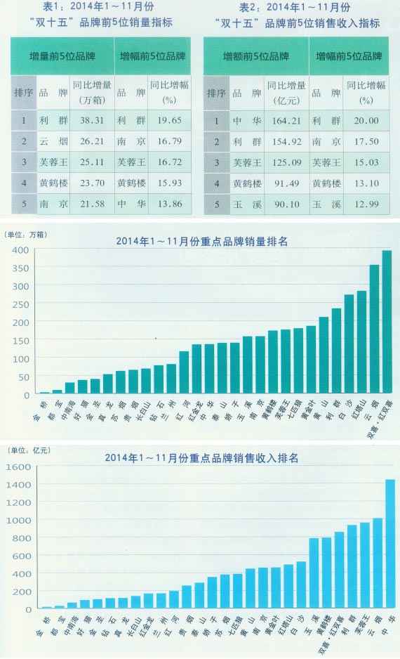 2014年1-11月份重点品牌发展报告