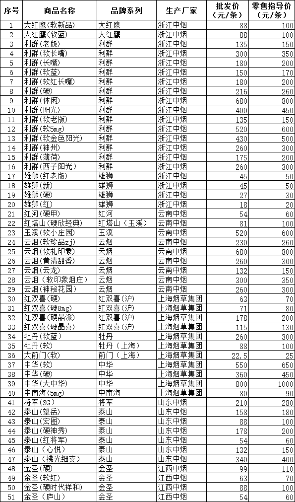 2015年绍兴市卷烟批发价格及零售指导价