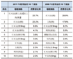 探寻高端红双喜卷烟的营销策略