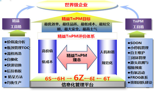 精益TnPM——创建优秀卷烟工厂的亮剑