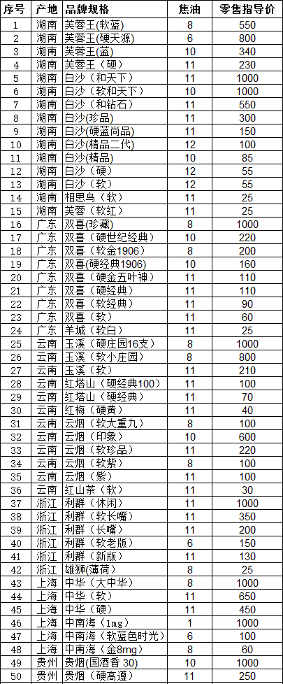 长沙市2014年下半年在销品牌零售指导价格