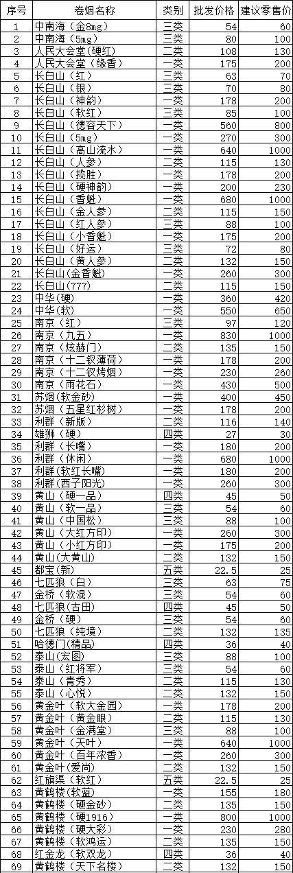 2015年2月通化市卷烟批发价格及零售价格