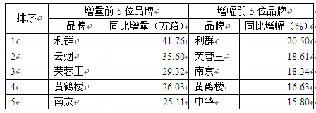 2014年1-12月份重点品牌发展报告