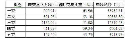 2015年上半年全国卷烟集中交易信息综述